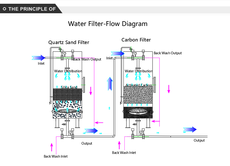 Multi-media filter