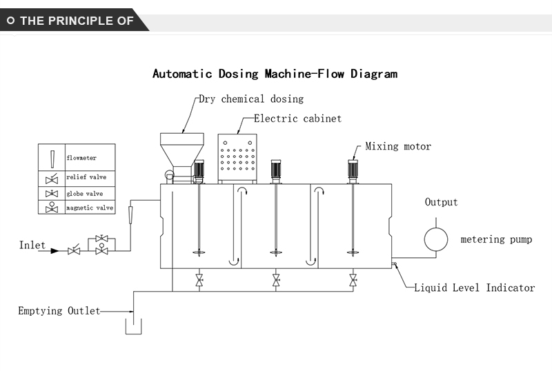 Automatic dosing device